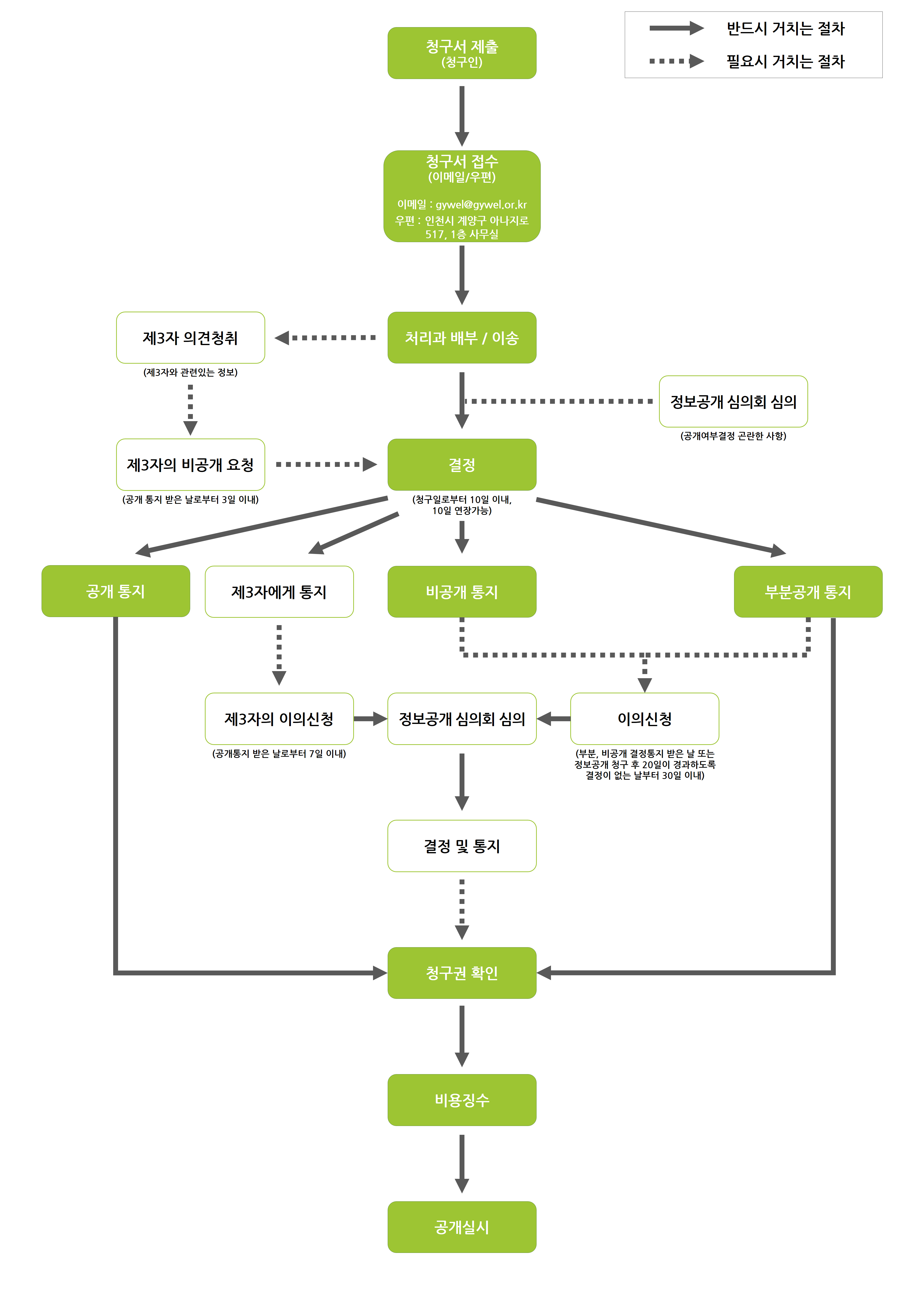 정보공개 업무처리절차